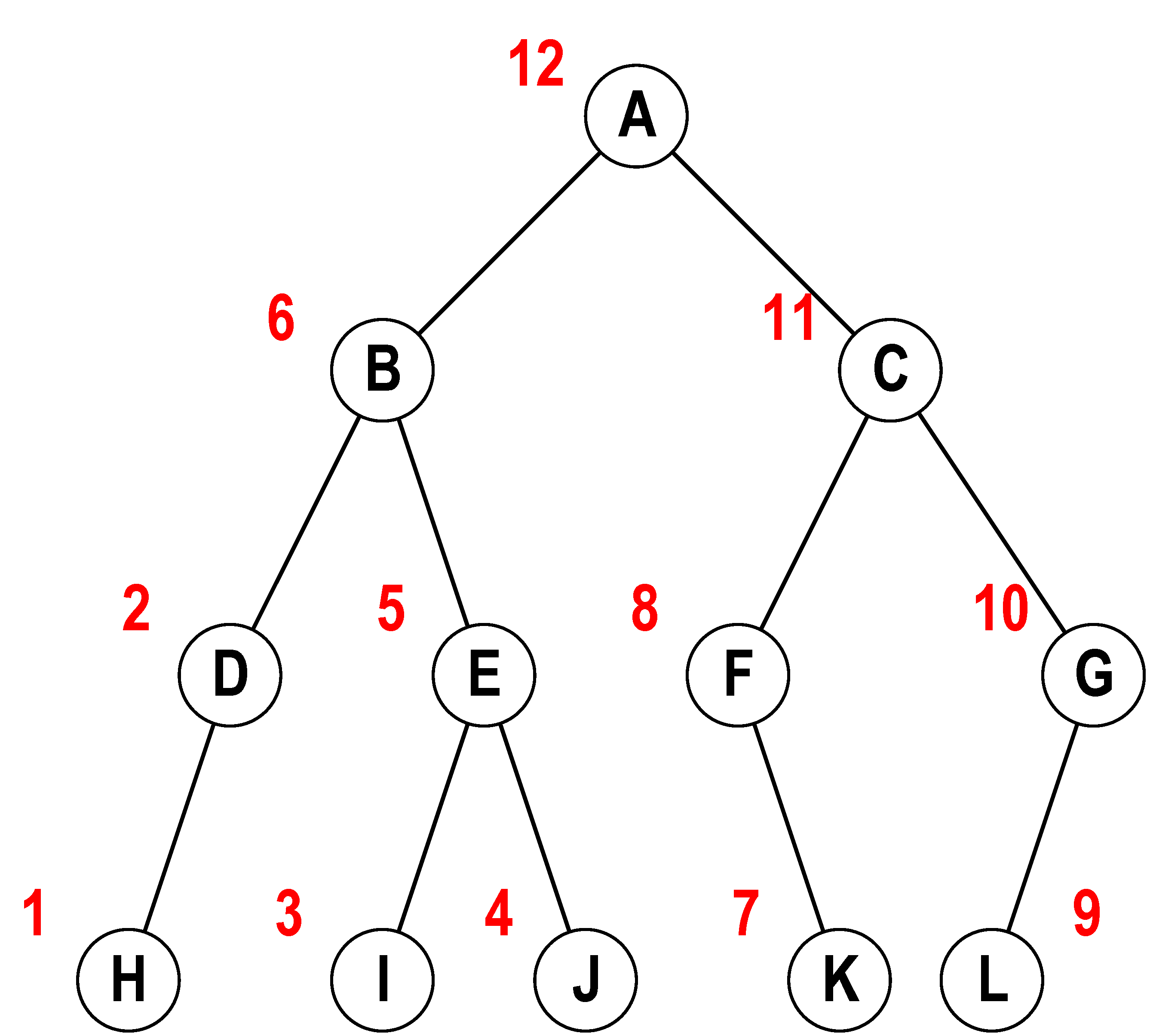 图-3. 后序遍历二叉树